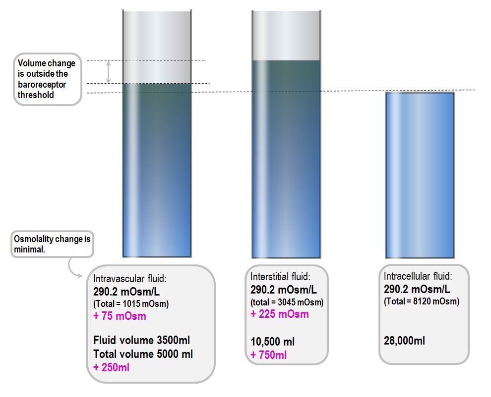 Response to 1L of normal saline Deranged Physiology